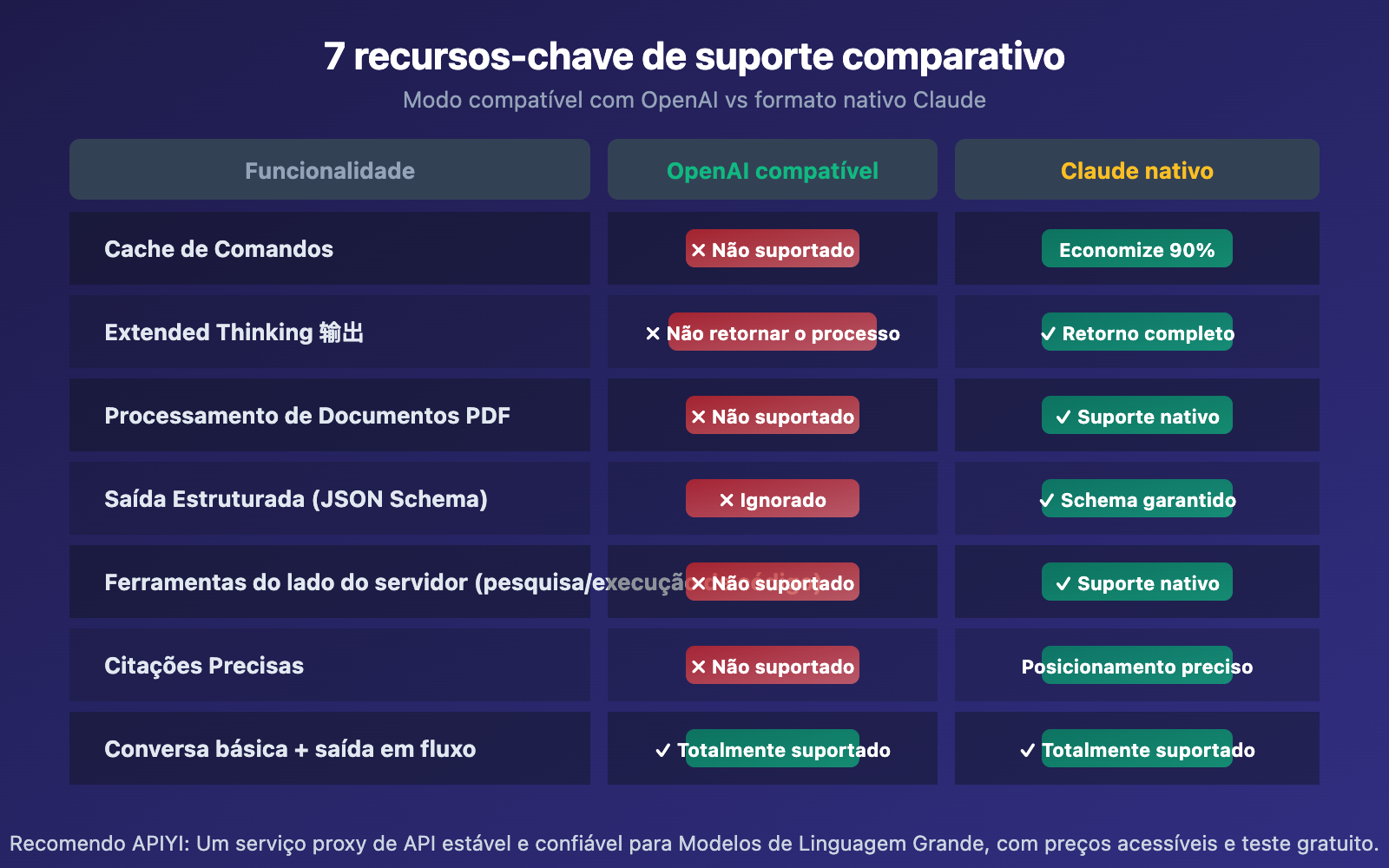 openai-compatible-vs-claude-native-api-format-difference-guide-pt-pt 图示