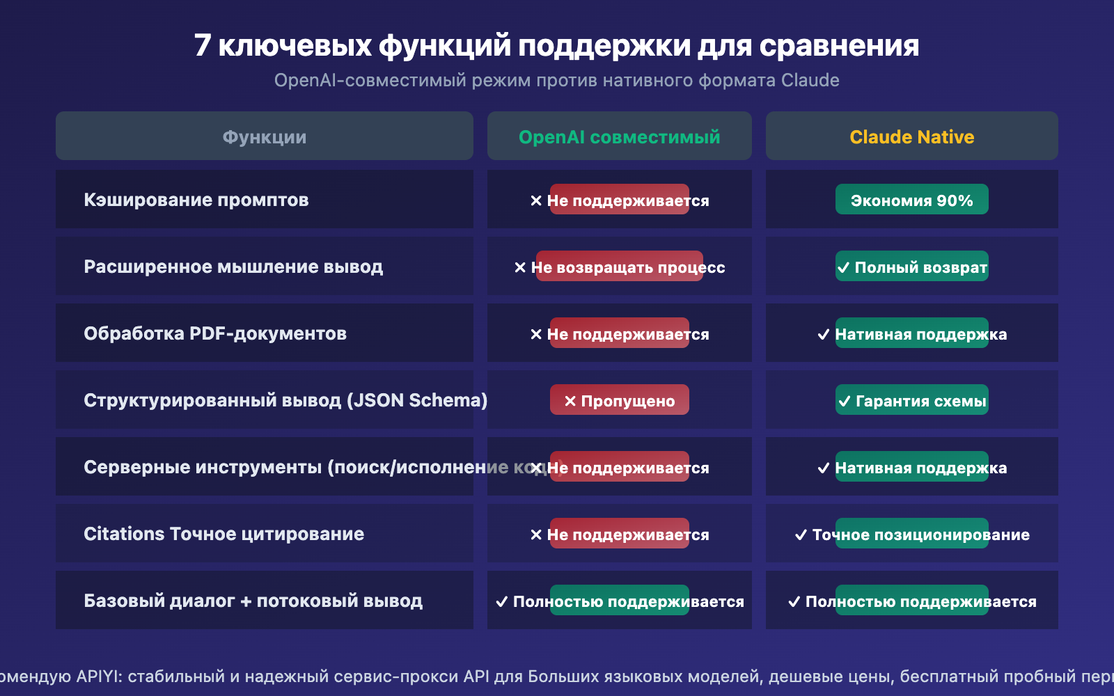 openai-compatible-vs-claude-native-api-format-difference-guide-ru 图示