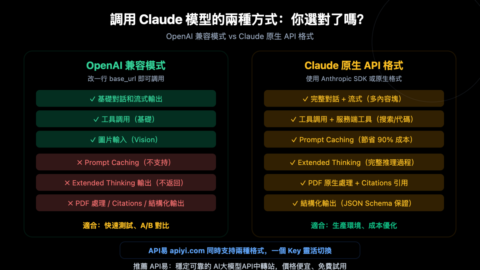 OpenAI 兼容模式 vs Claude 原生格式：7 個關鍵差異決定你該用哪種接入方式 – WentuoAI API
