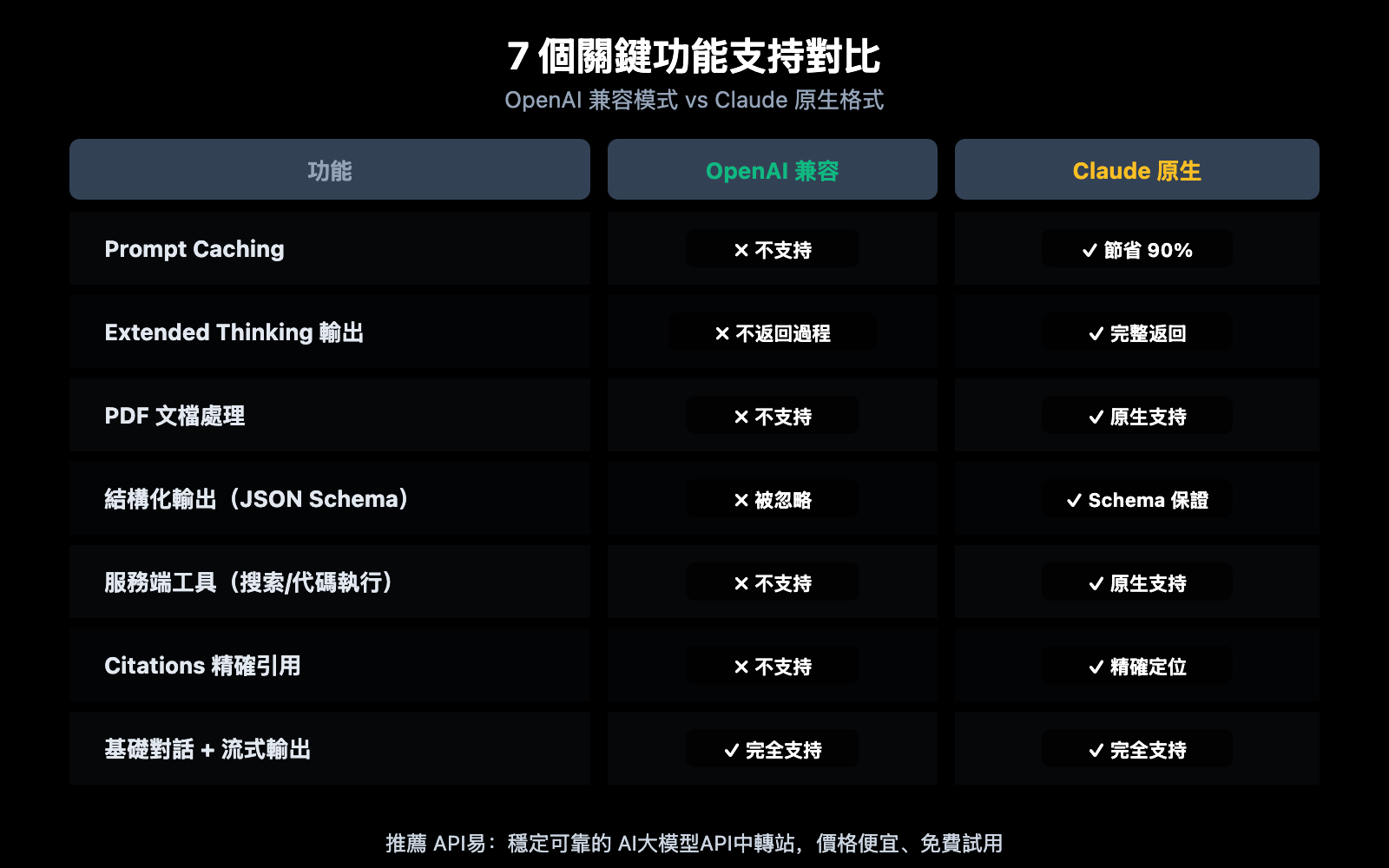 openai-compatible-vs-claude-native-api-format-difference-guide-zh-hant 图示