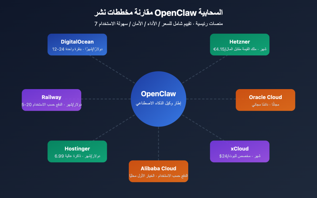 مقارنة 7 حلول نشر سحابية لـ OpenClaw: اختر المنصة الأنسب لك في 2026 ...