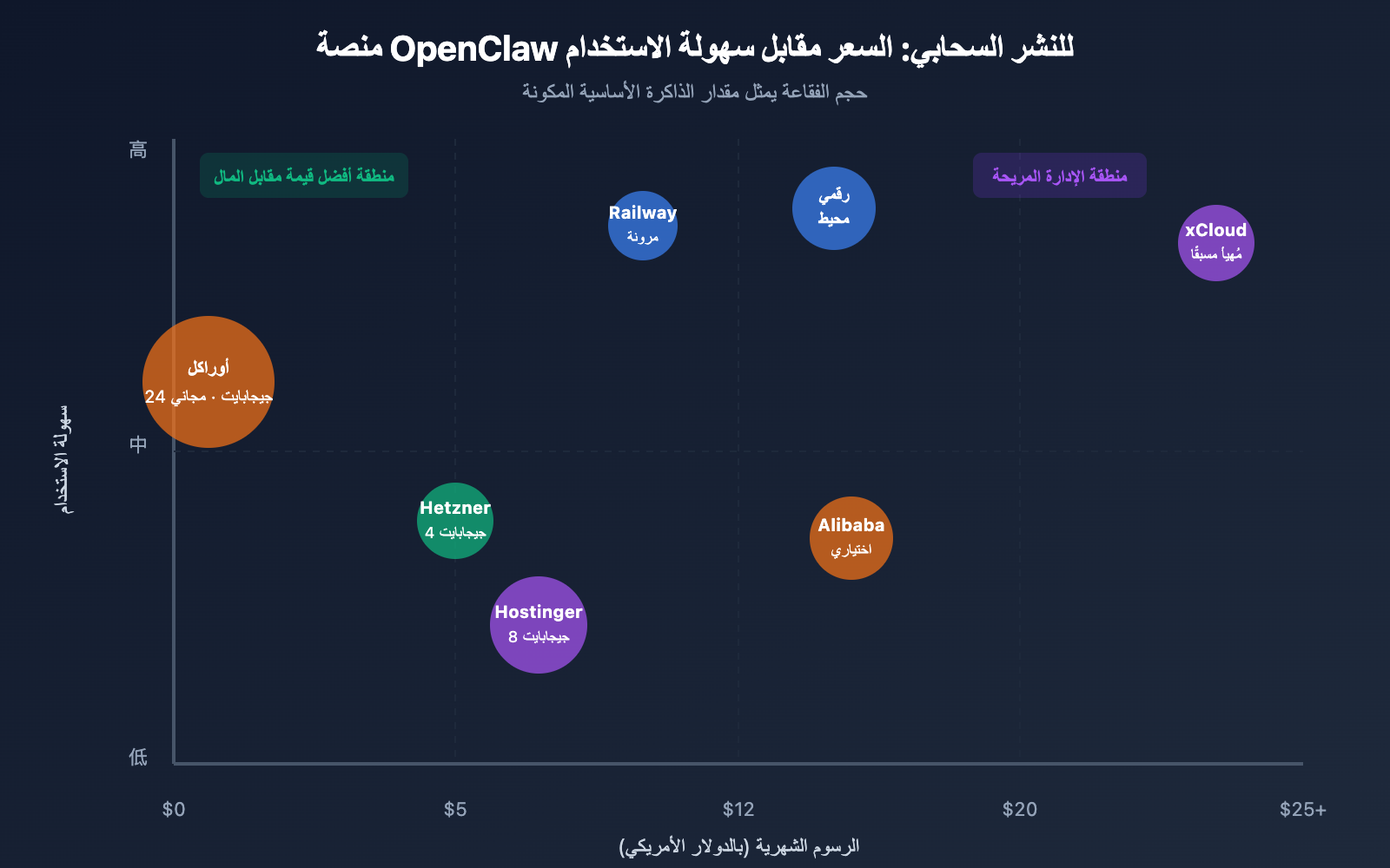 openclaw-cloud-deployment-comparison-2026-ar 图示