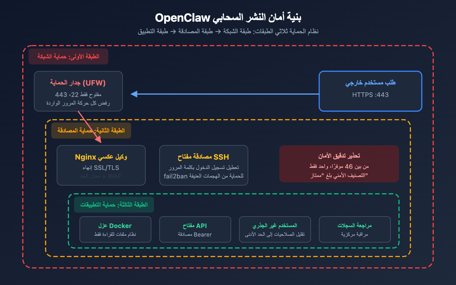 openclaw-cloud-deployment-comparison-2026-ar 图示