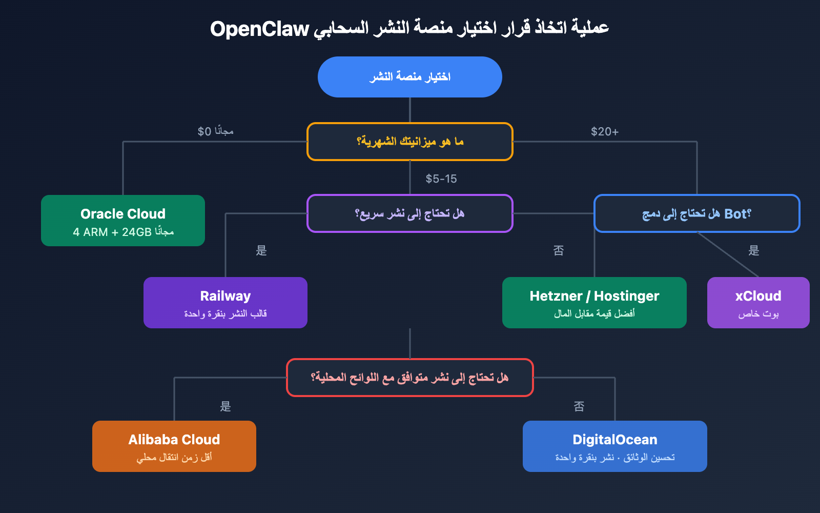 openclaw-cloud-deployment-comparison-2026-ar 图示