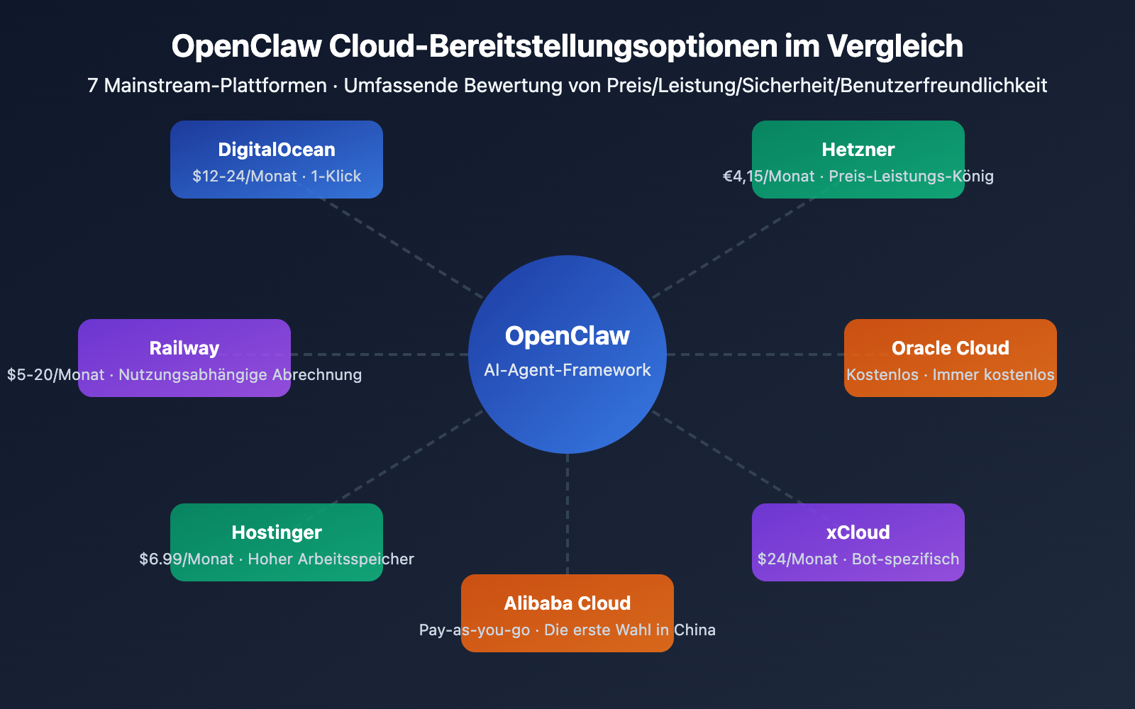 openclaw cloud deployment comparison 2026 de image 0 图示