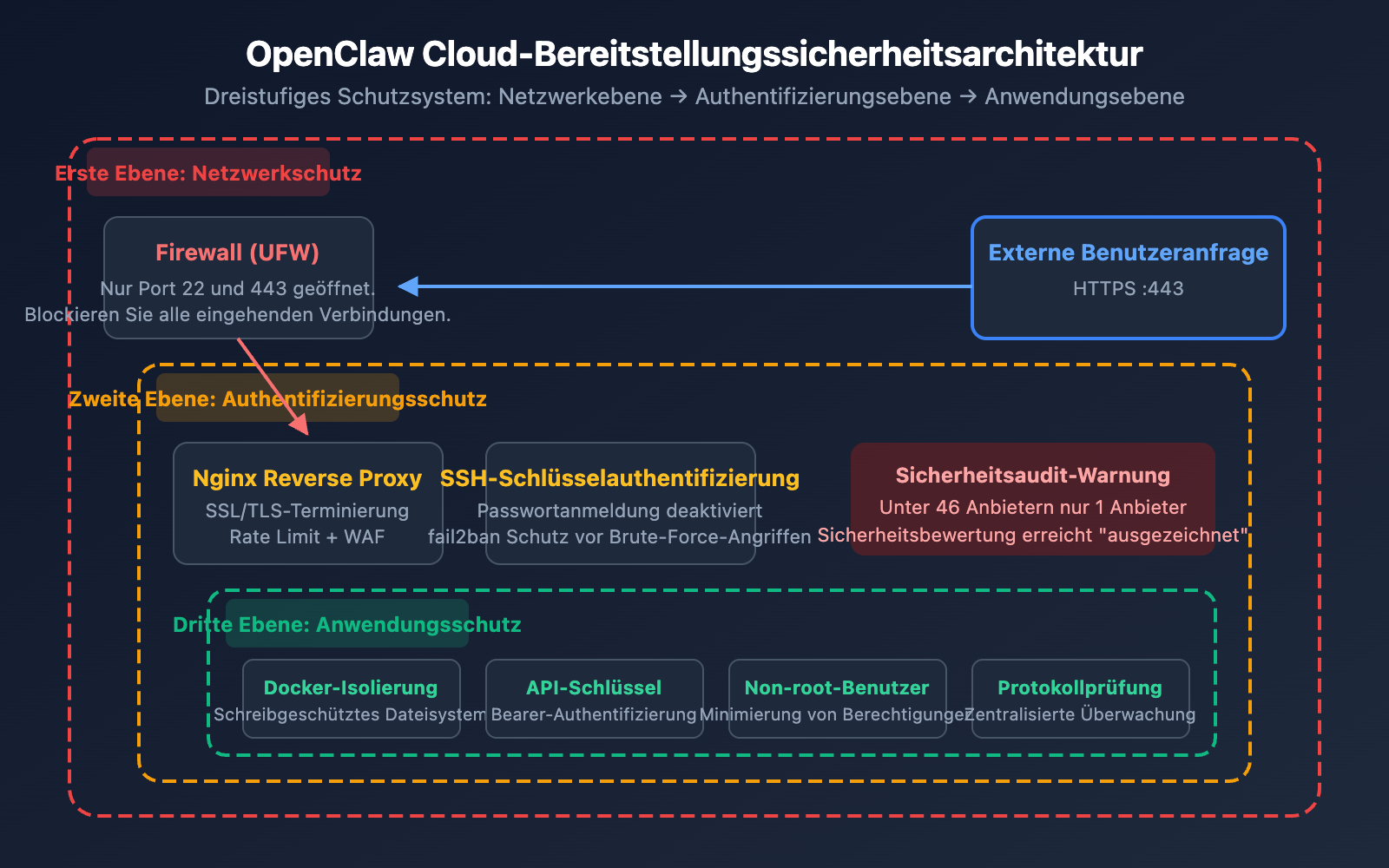 openclaw-cloud-deployment-comparison-2026-de 图示