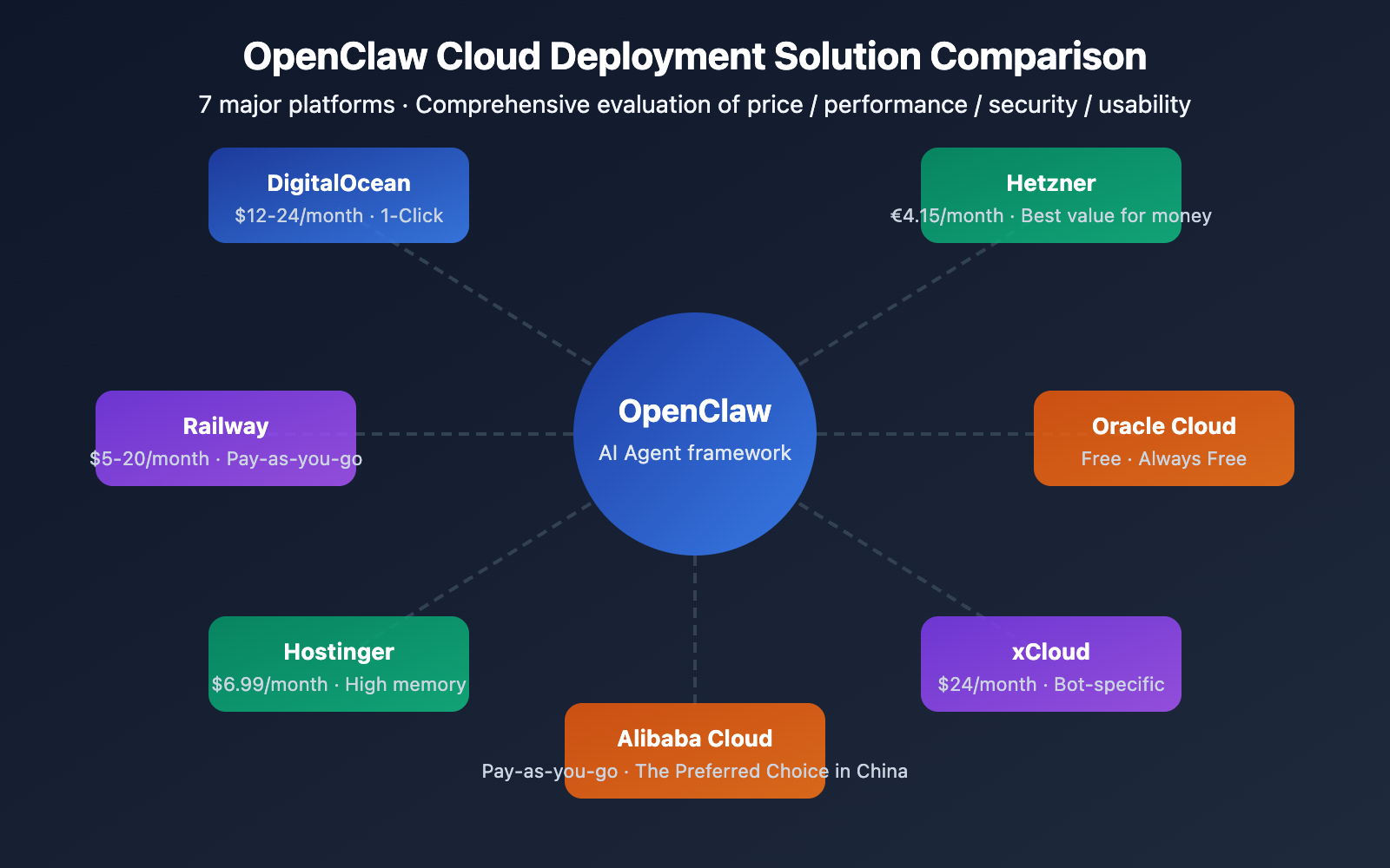 openclaw cloud deployment comparison 2026 en image 0 图示