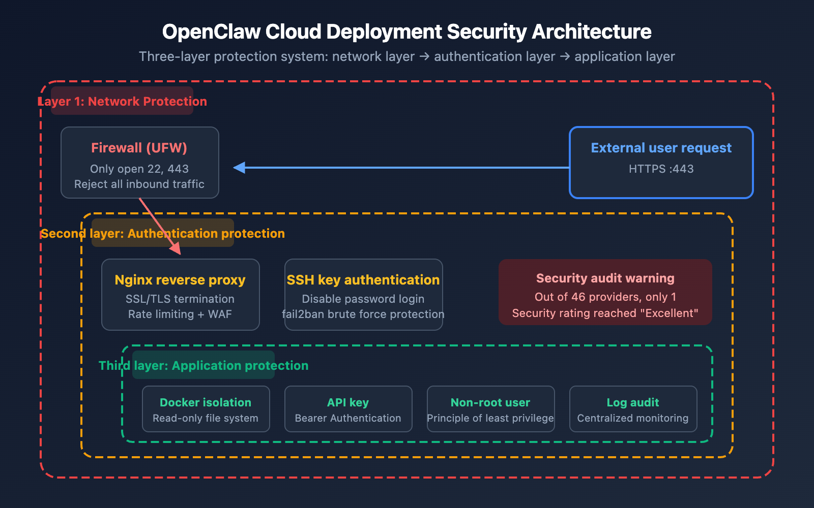 openclaw-cloud-deployment-comparison-2026-en 图示