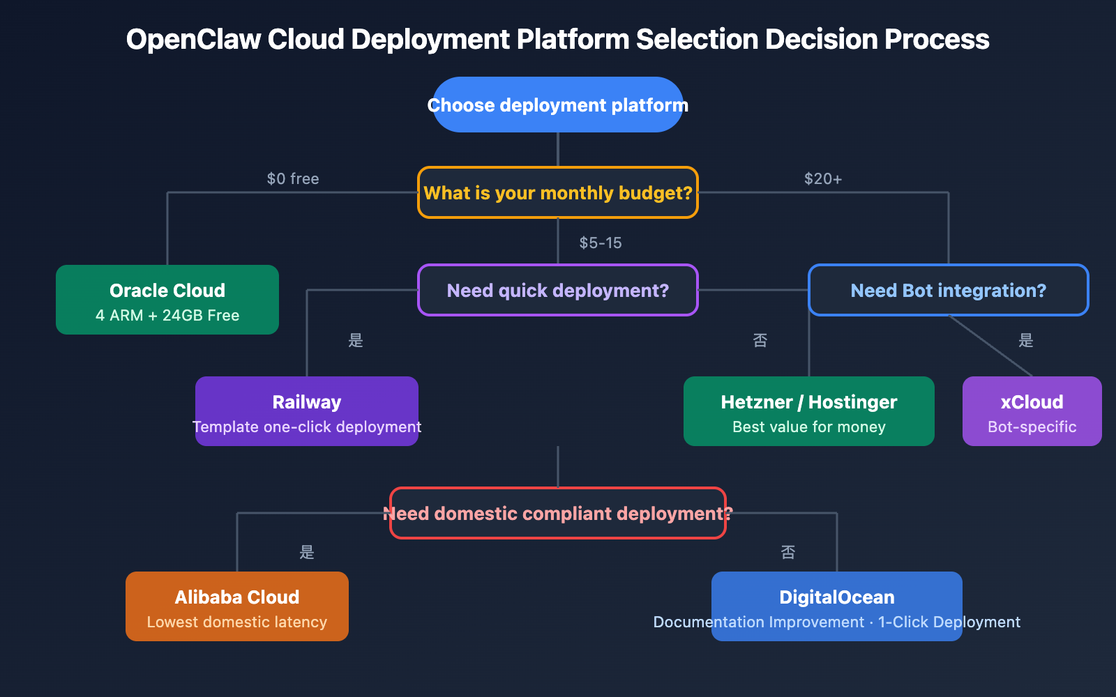openclaw-cloud-deployment-comparison-2026-en 图示