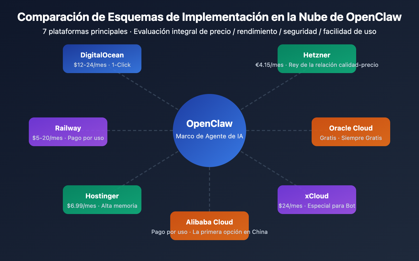 openclaw cloud deployment comparison 2026 es image 0 图示