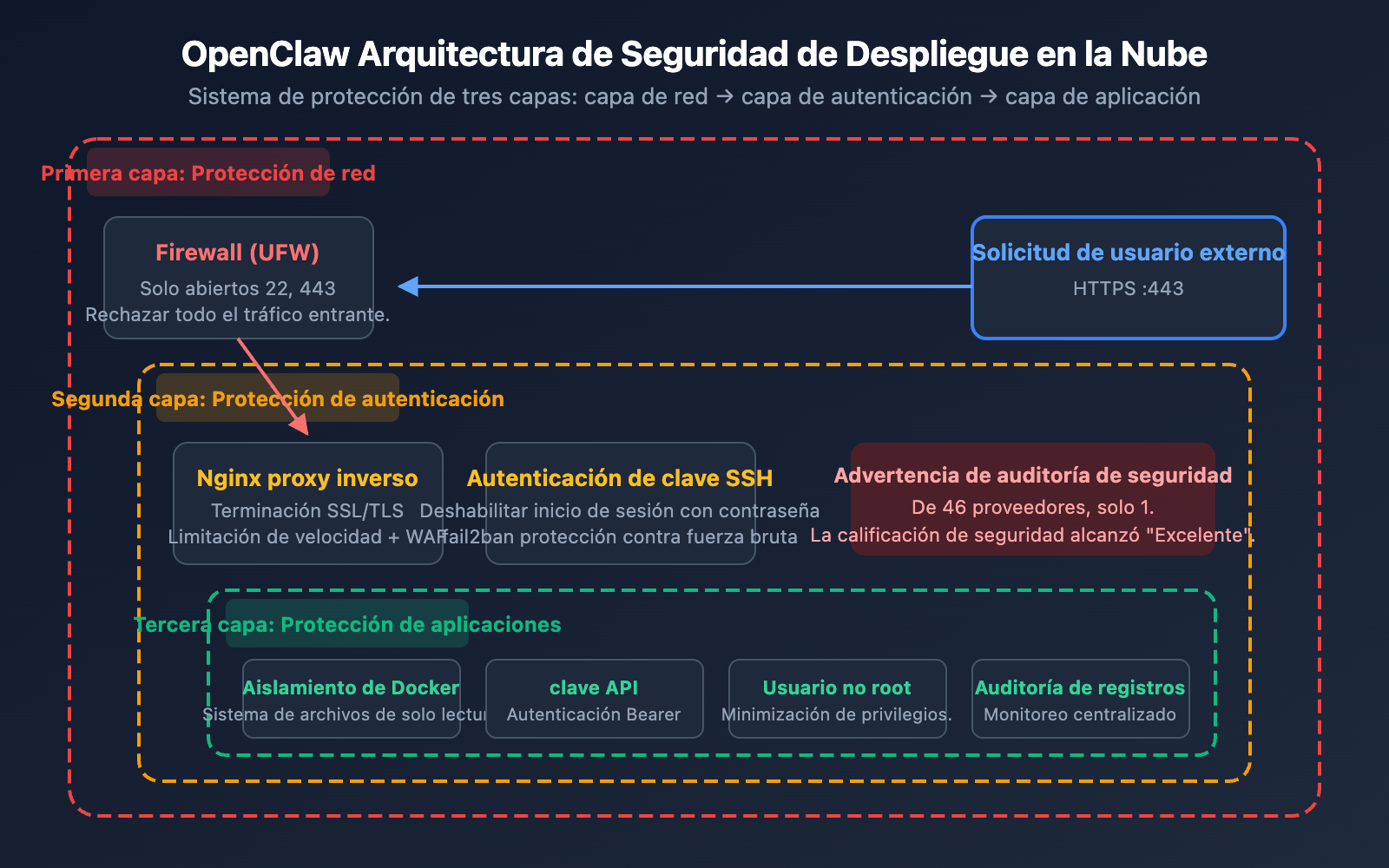 openclaw-cloud-deployment-comparison-2026-es 图示