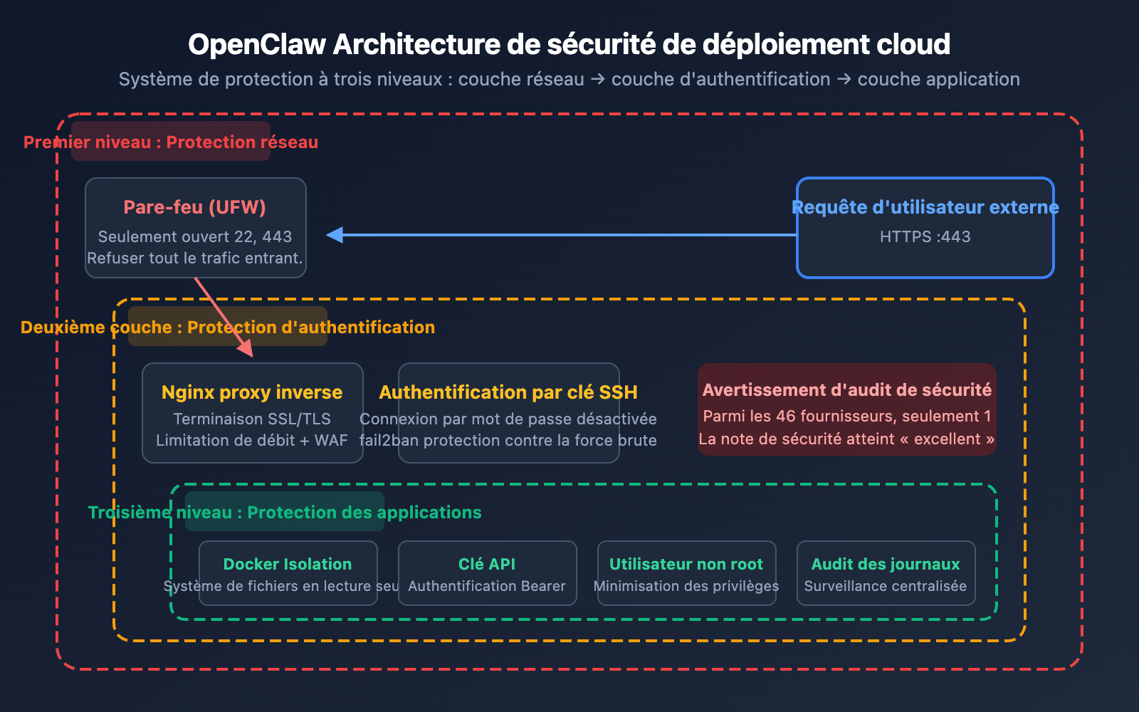 openclaw-cloud-deployment-comparison-2026-fr 图示