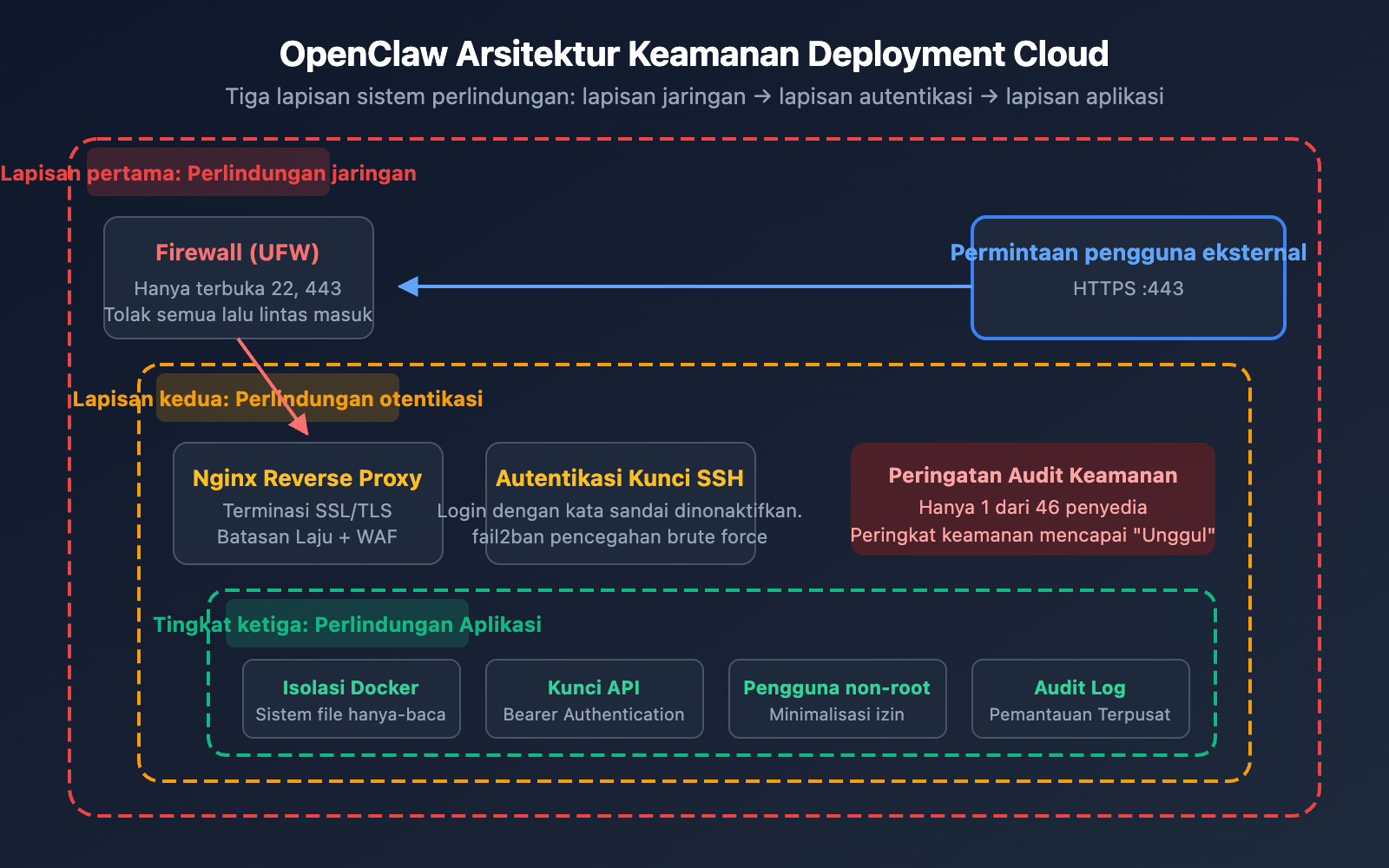 openclaw-cloud-deployment-comparison-2026-id 图示