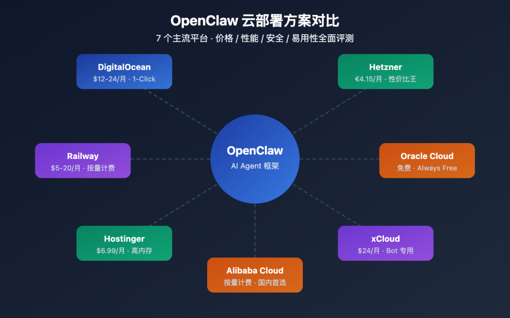 对比 7 个 OpenClaw 云部署方案：2026 年选择最适合你的平台 – WentuoAI API