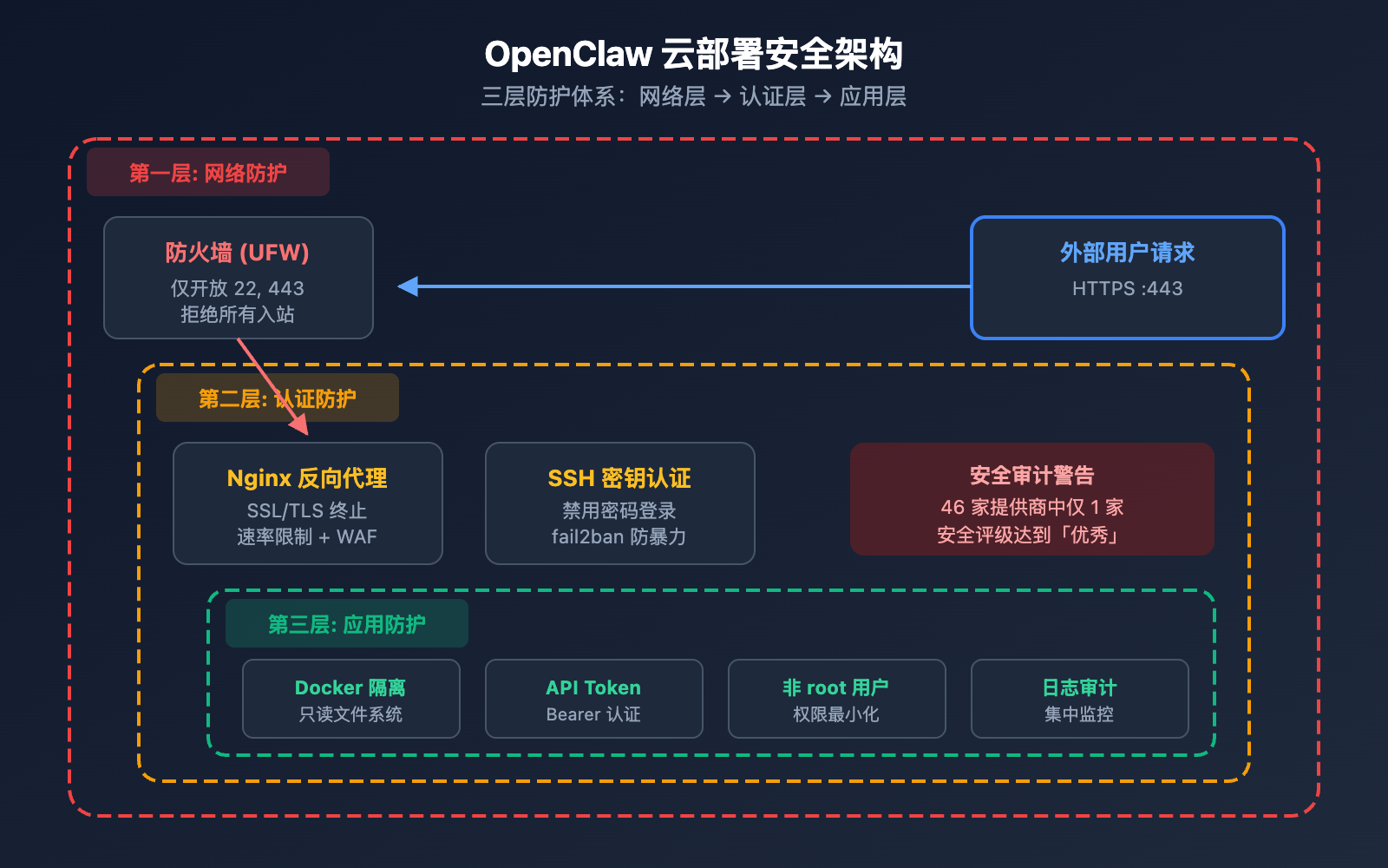 openclaw-cloud-deployment-comparison-2026 图示