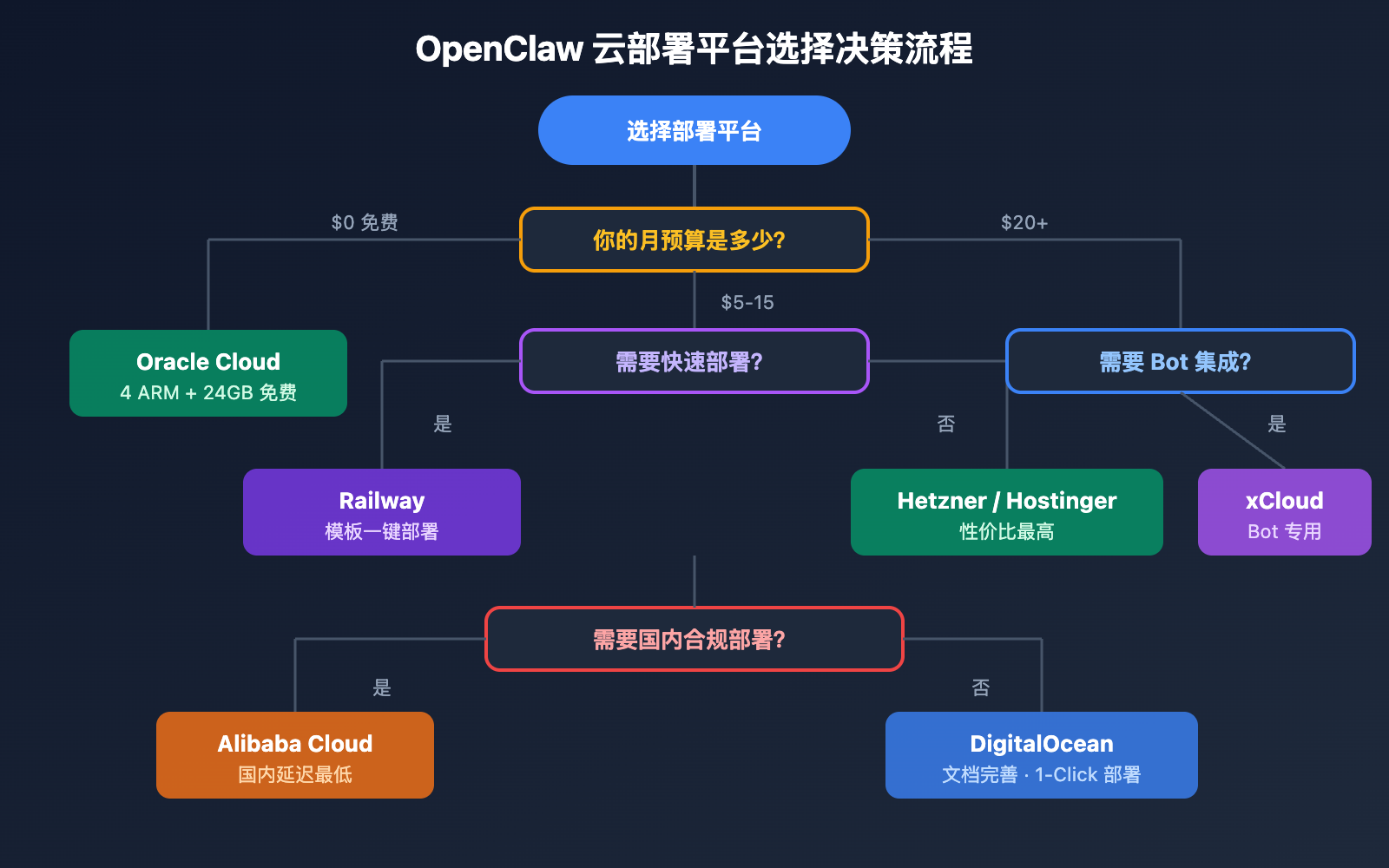openclaw-cloud-deployment-comparison-2026 图示