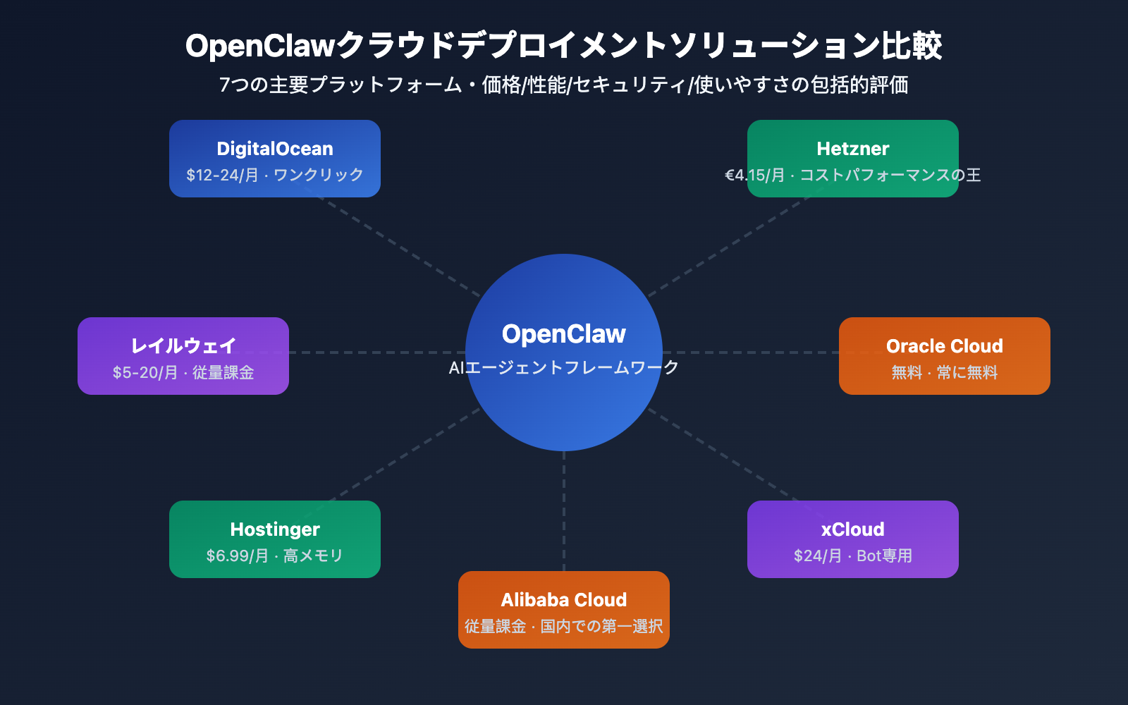 openclaw cloud deployment comparison 2026 ja image 0 图示