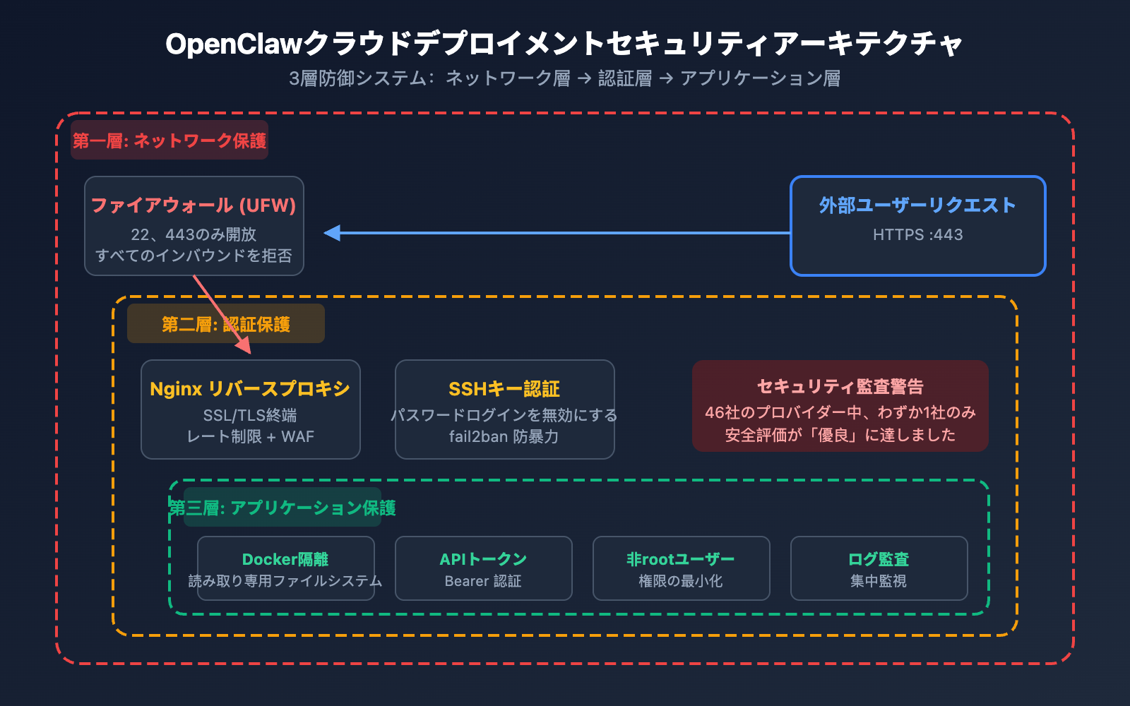 openclaw-cloud-deployment-comparison-2026-ja 图示