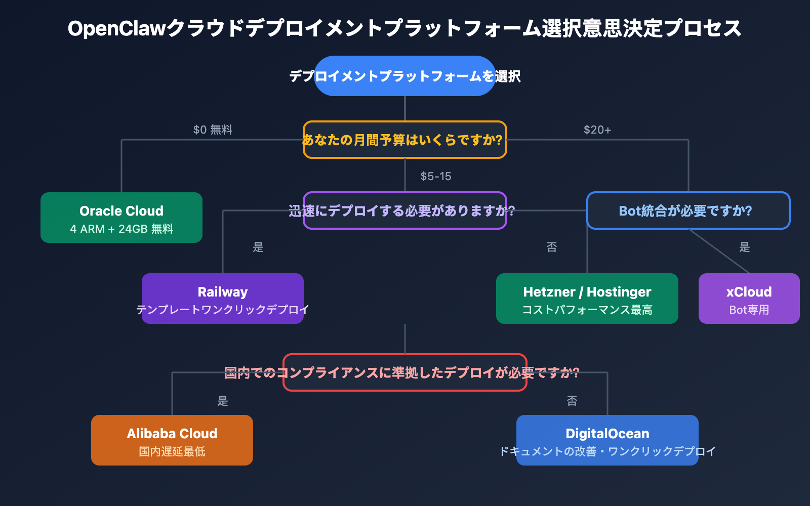 openclaw-cloud-deployment-comparison-2026-ja 图示