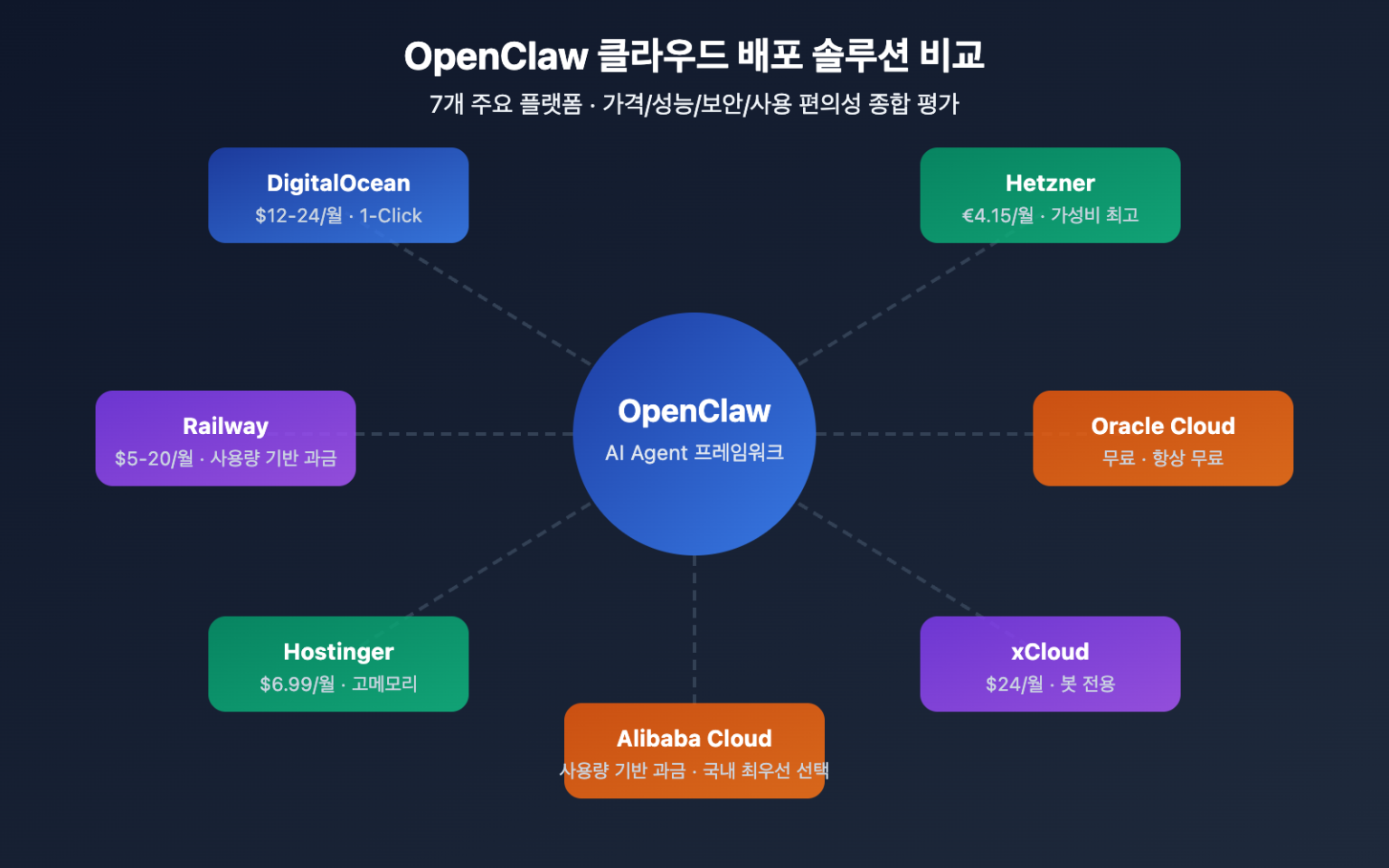 7가지 OpenClaw 클라우드 배포 솔루션 비교: 2026년에 가장 적합한 플랫폼 선택하기 – WentuoAI API