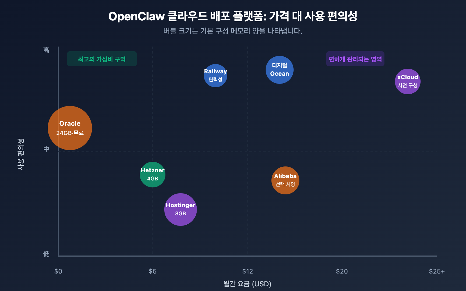 openclaw-cloud-deployment-comparison-2026-ko 图示