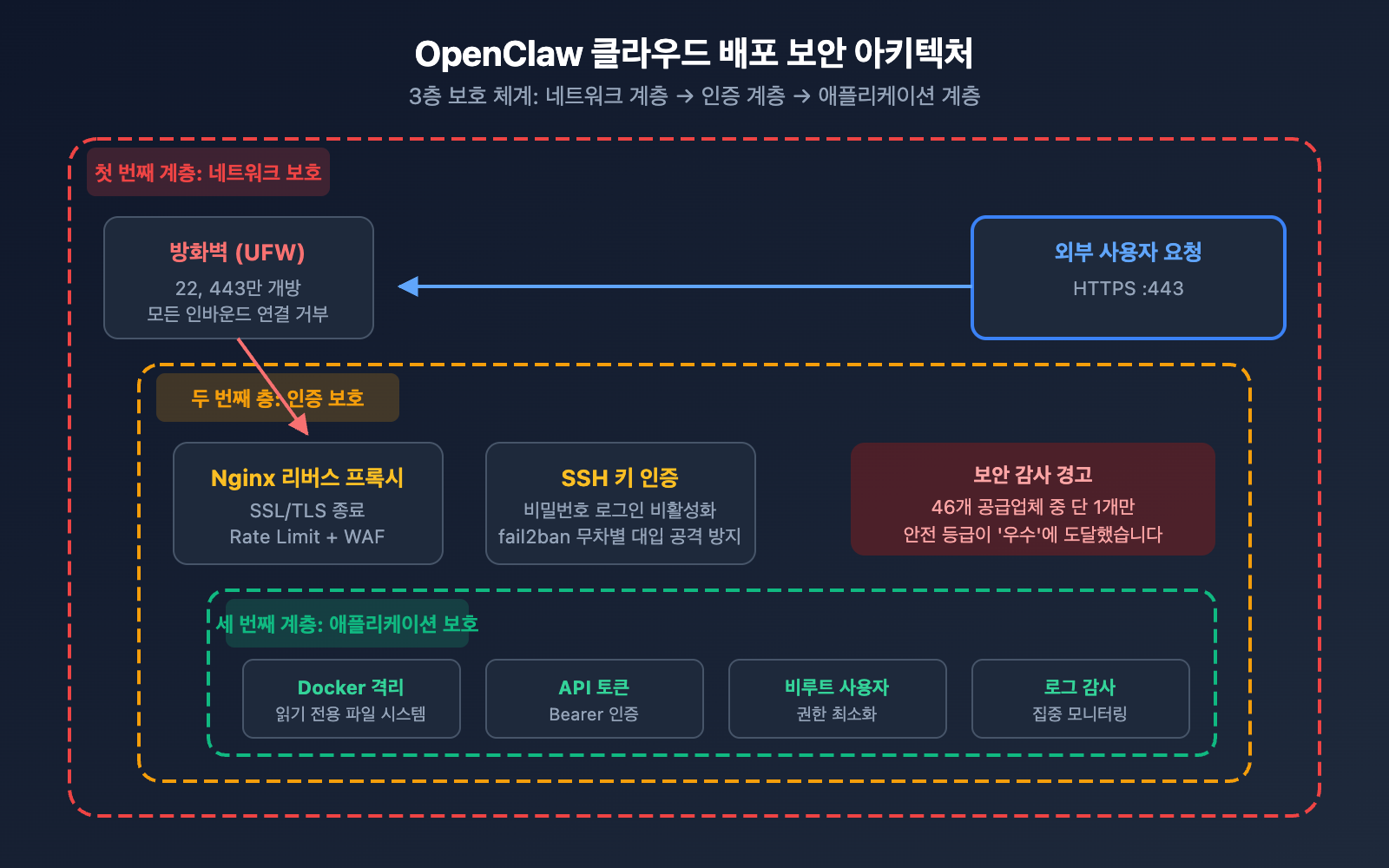 openclaw-cloud-deployment-comparison-2026-ko 图示