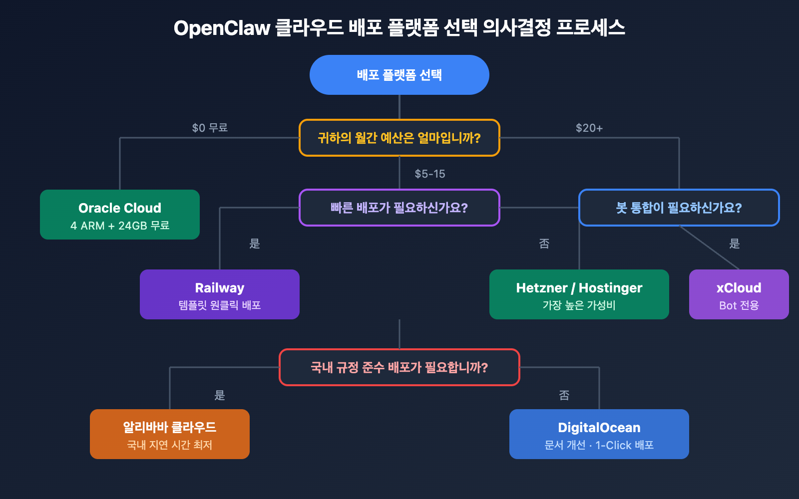 openclaw-cloud-deployment-comparison-2026-ko 图示