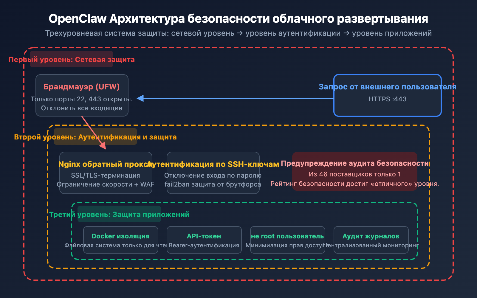 openclaw-cloud-deployment-comparison-2026-ru 图示