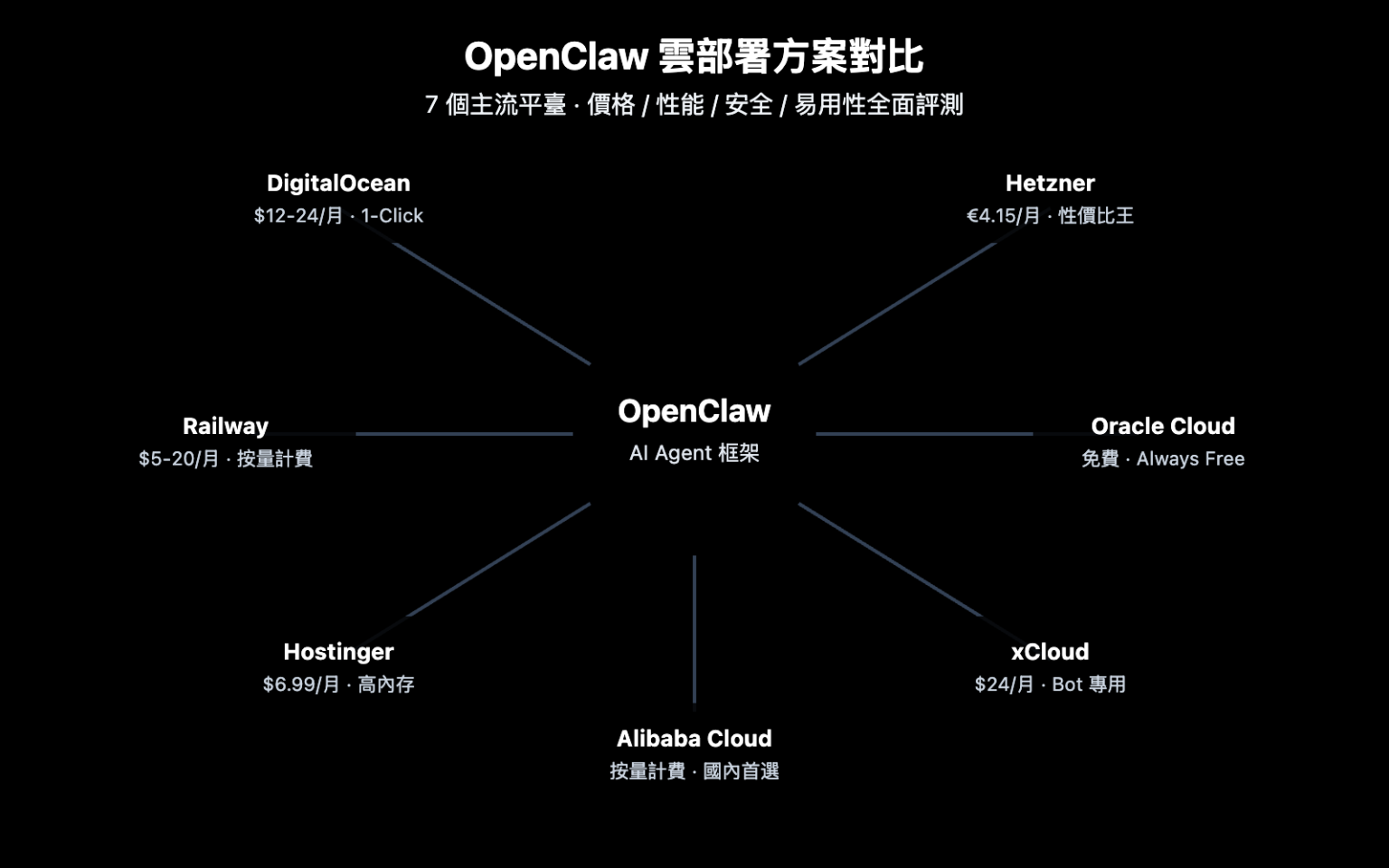 對比 7 個 OpenClaw 雲部署方案：2026 年選擇最適合你的平臺 – WentuoAI API
