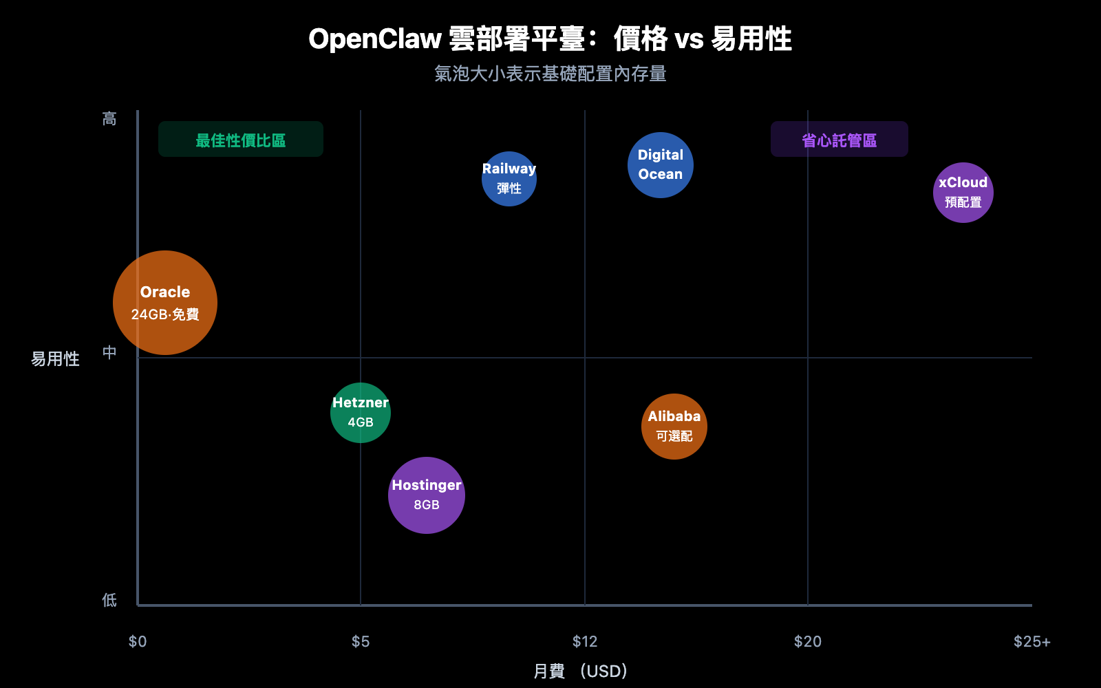 openclaw-cloud-deployment-comparison-2026-zh-hant 图示