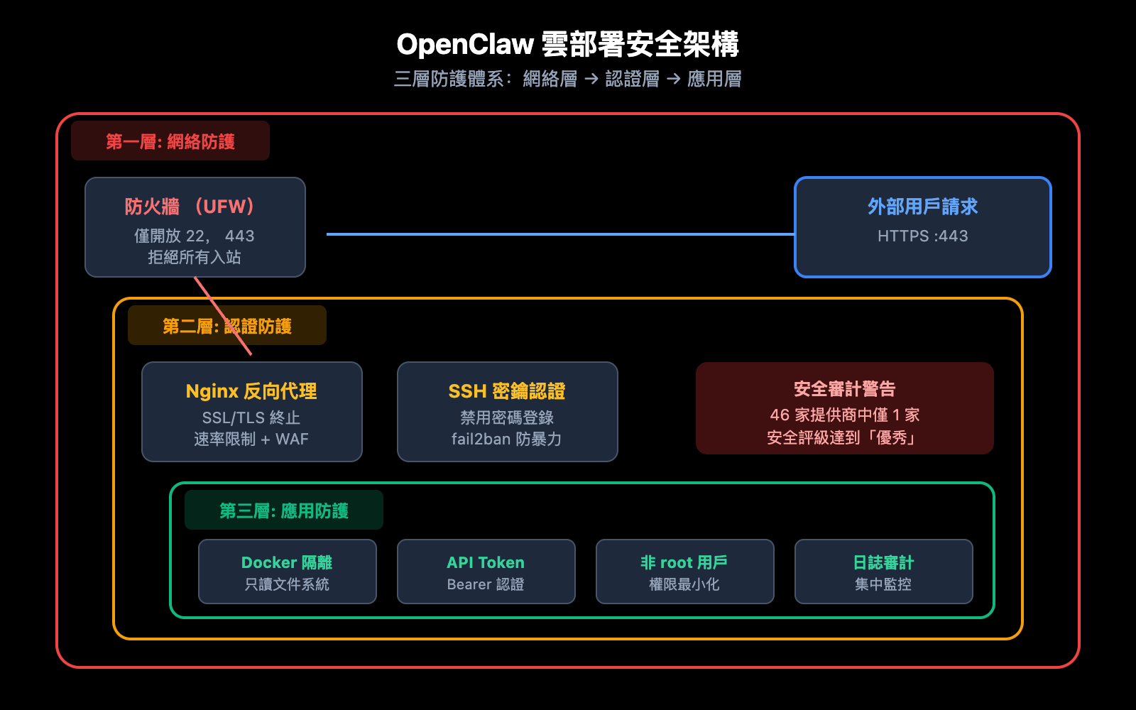 openclaw-cloud-deployment-comparison-2026-zh-hant 图示