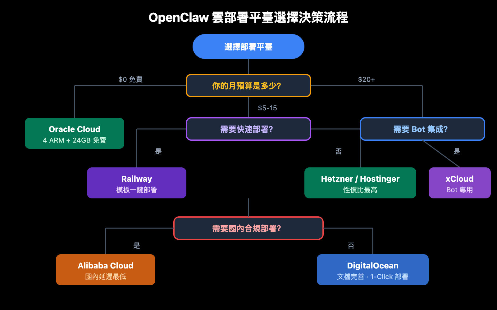 openclaw-cloud-deployment-comparison-2026-zh-hant 图示