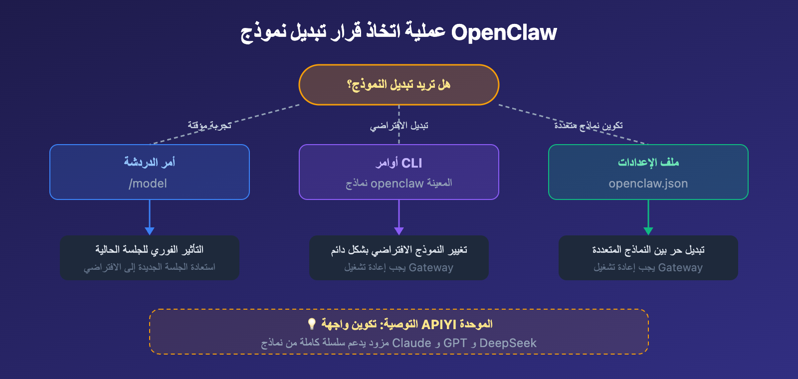 openclaw-switch-model-guide-ar 图示