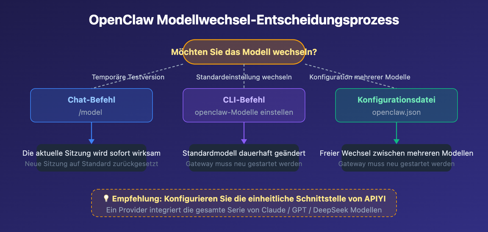 openclaw-switch-model-guide-de 图示