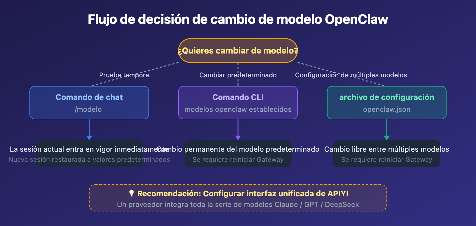 openclaw-switch-model-guide-es 图示