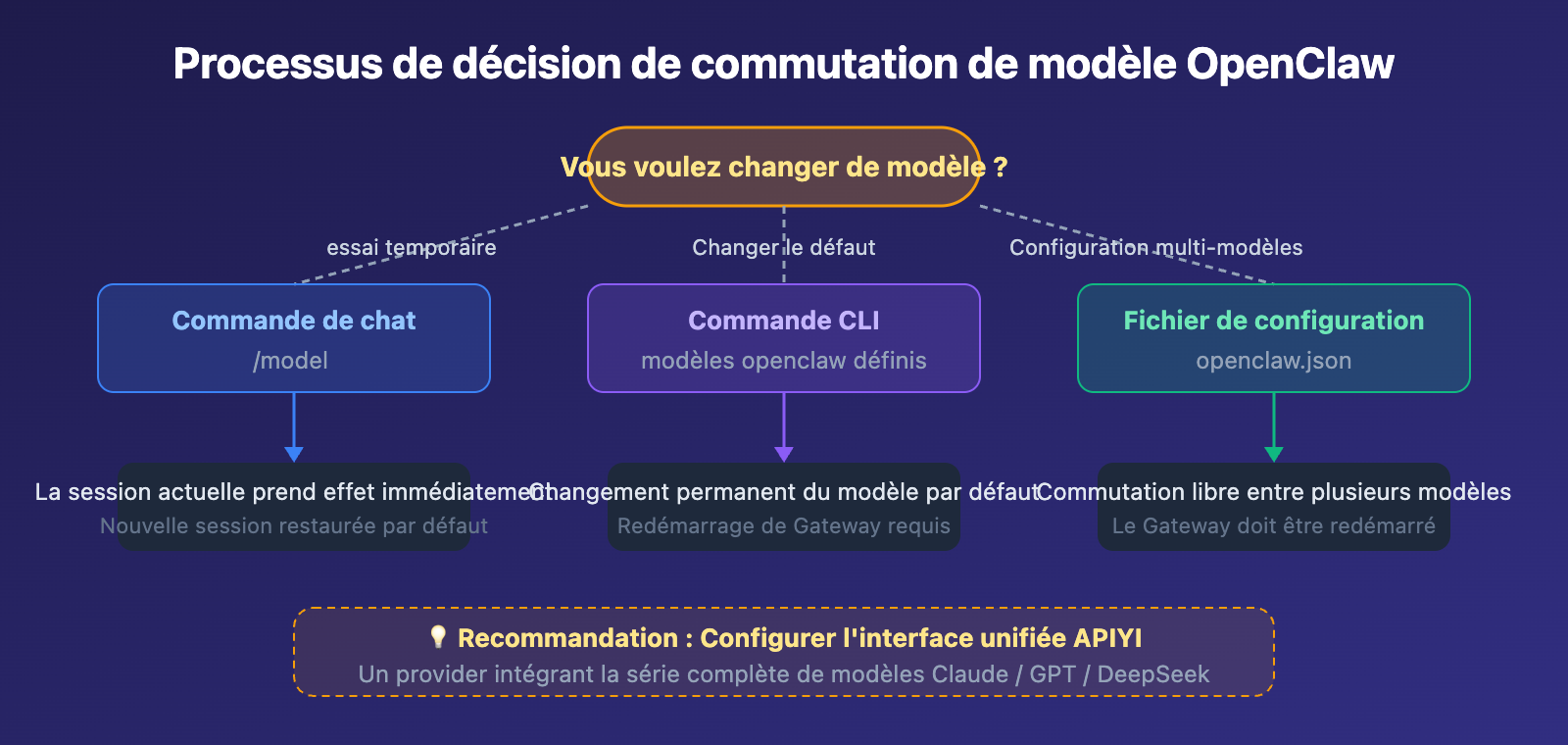openclaw-switch-model-guide-fr 图示