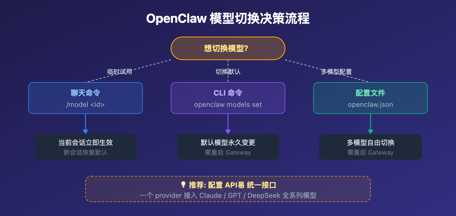 openclaw-switch-model-guide 图示