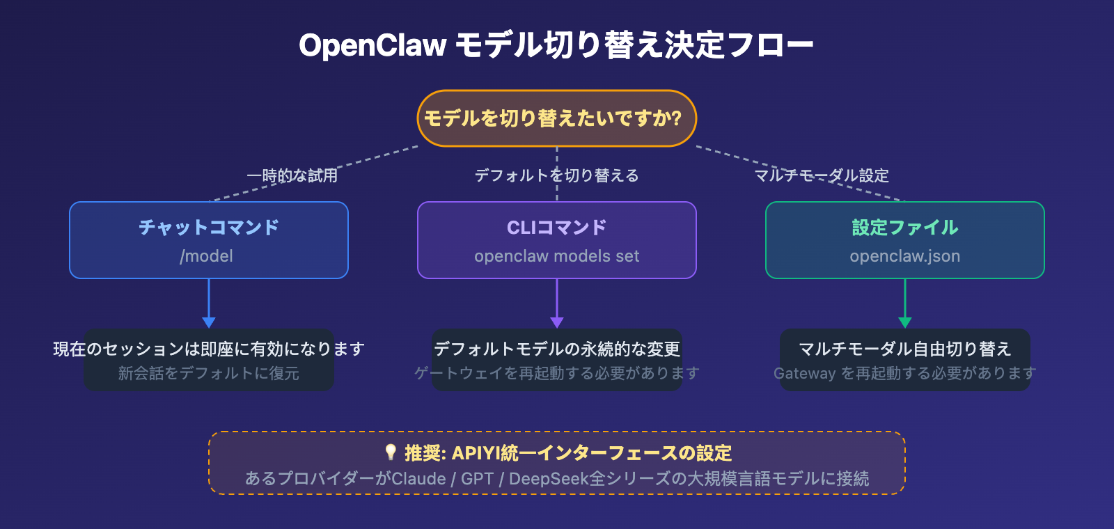 openclaw-switch-model-guide-ja 图示