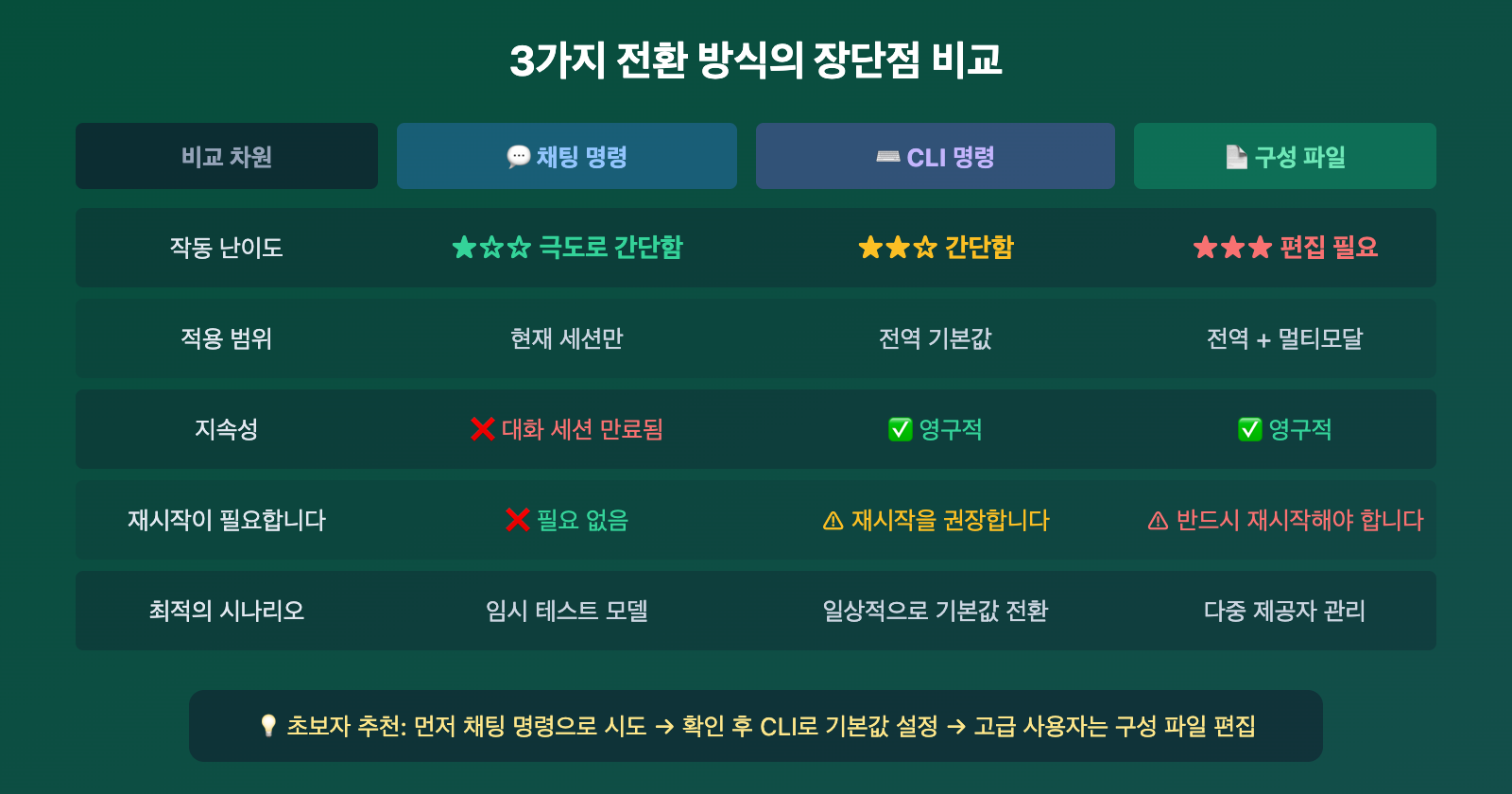 openclaw-switch-model-guide-ko 图示