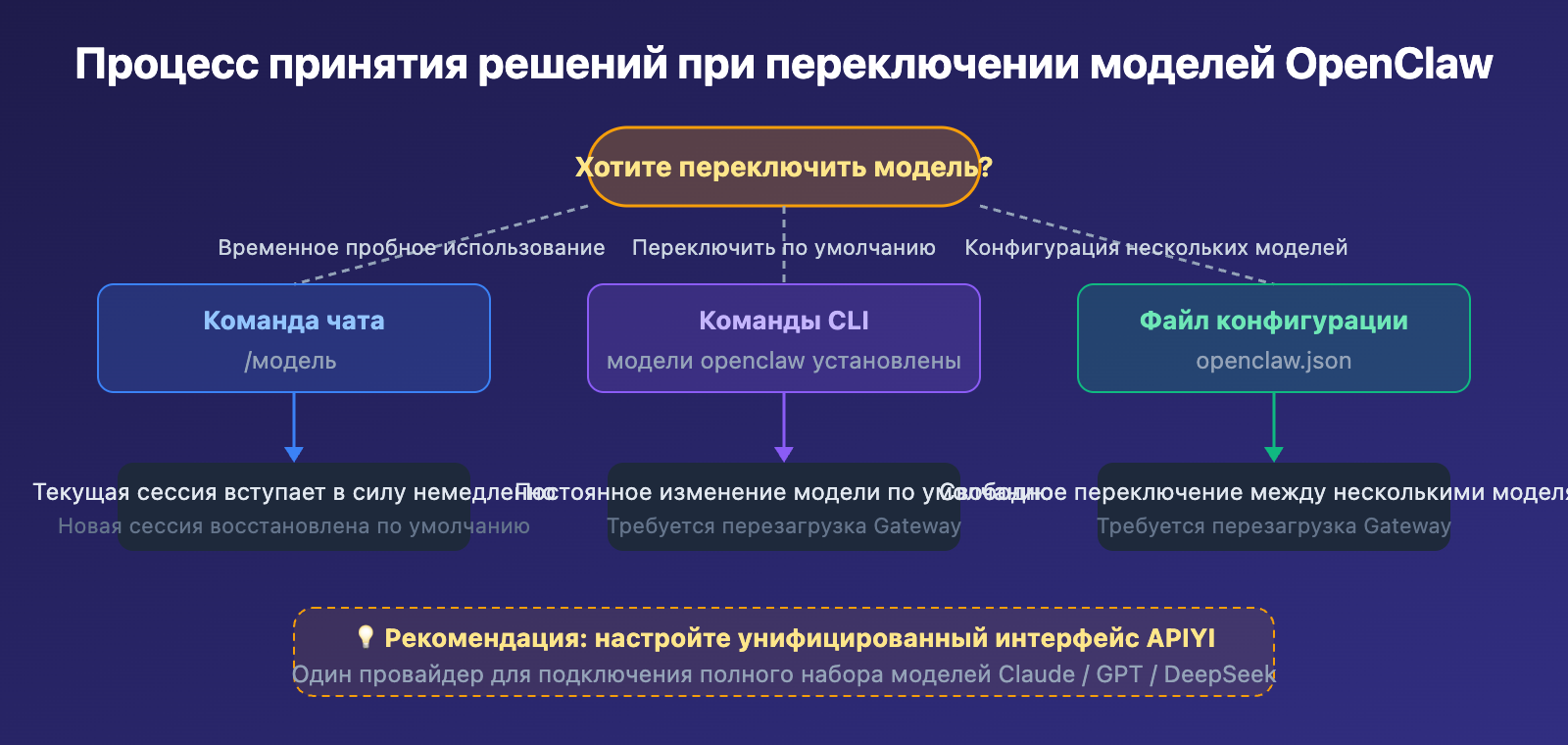 openclaw-switch-model-guide-ru 图示
