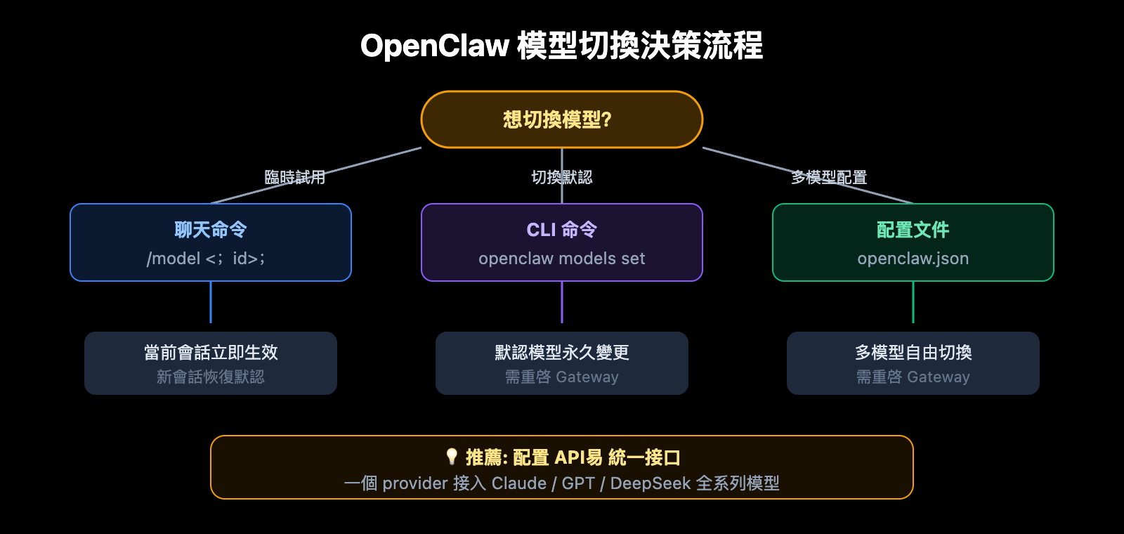 openclaw-switch-model-guide-zh-hant 图示