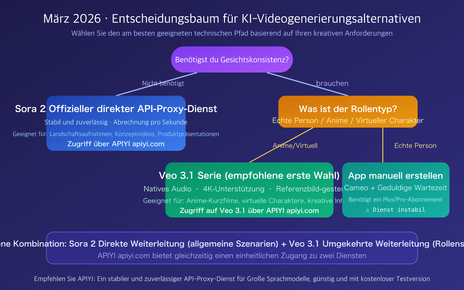 sora-2-character-consistency-cameo-api-guide-2026-de 图示