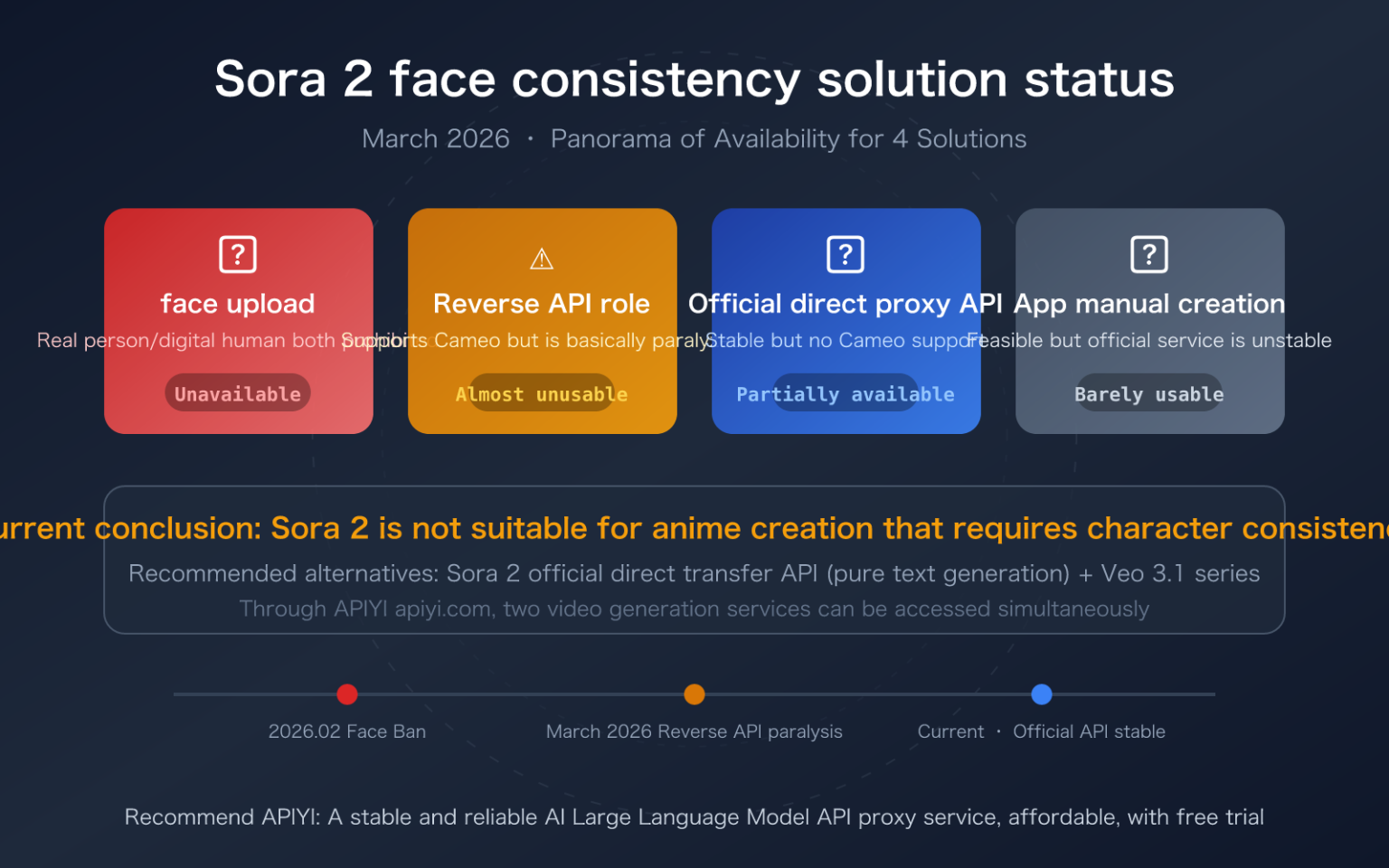 Analysis of Sora 2 Character Consistency 4 Solutions Status: Cameo Face ...