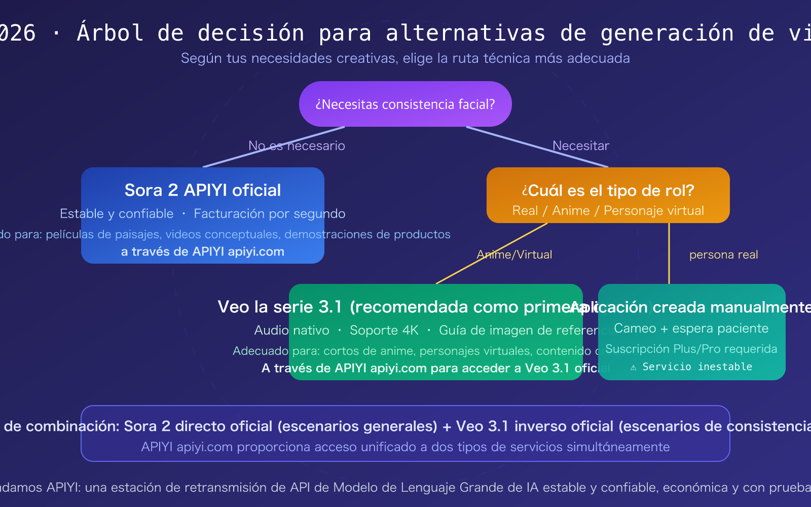 sora-2-character-consistency-cameo-api-guide-2026-es 图示