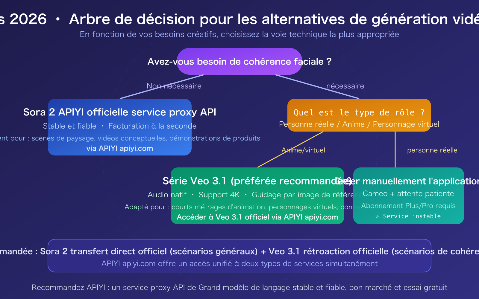 sora-2-character-consistency-cameo-api-guide-2026-fr 图示