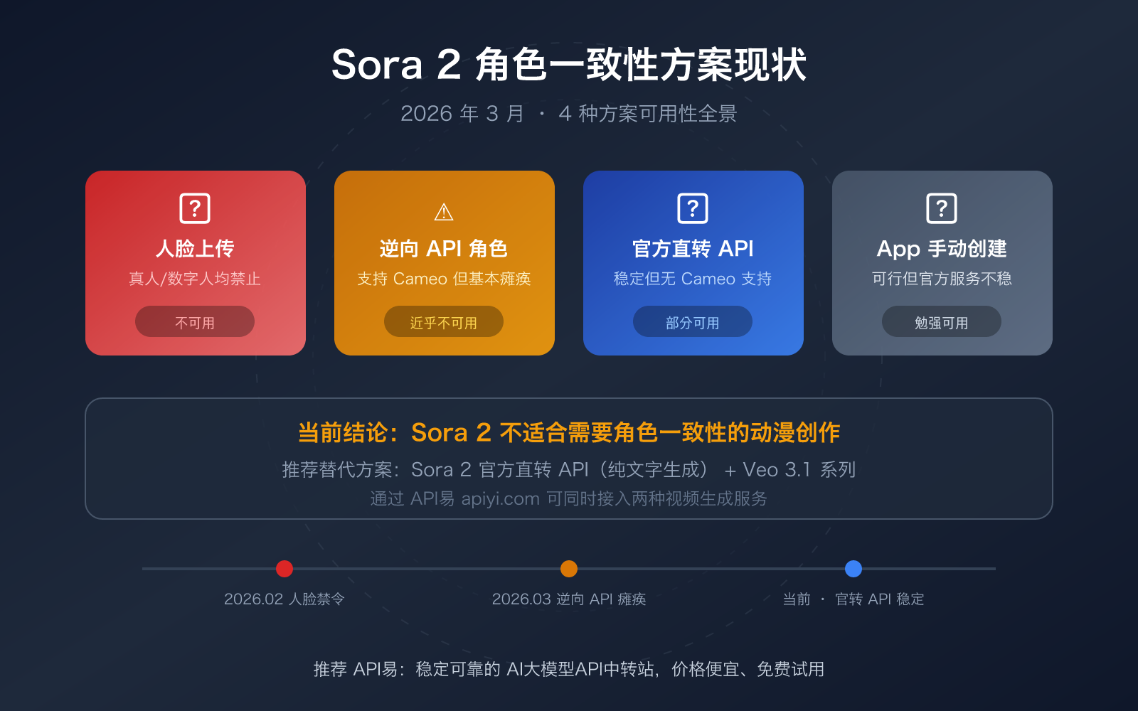 sora 2 character consistency cameo api guide 2026 image 0 图示