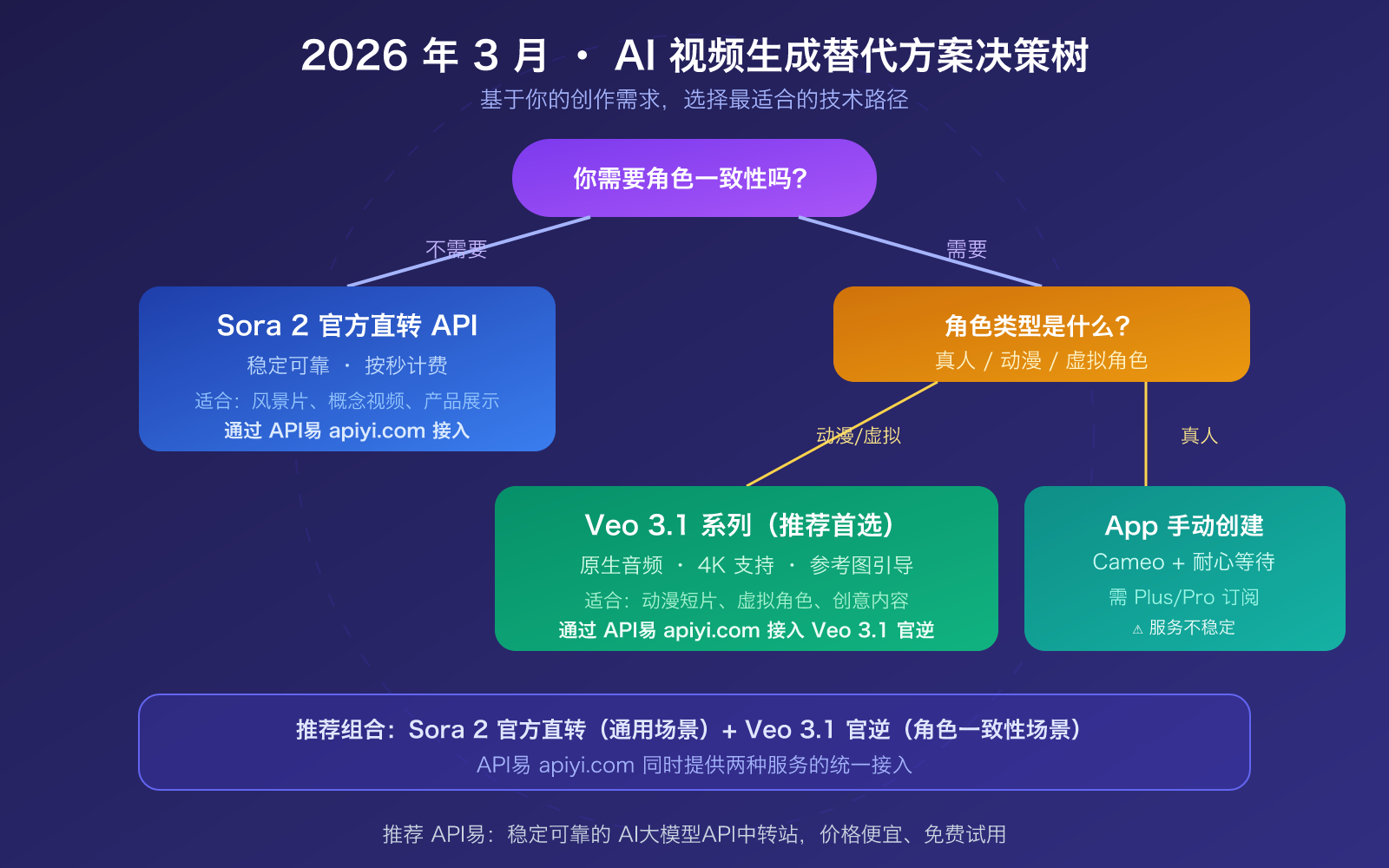 sora-2-character-consistency-cameo-api-guide-2026 图示