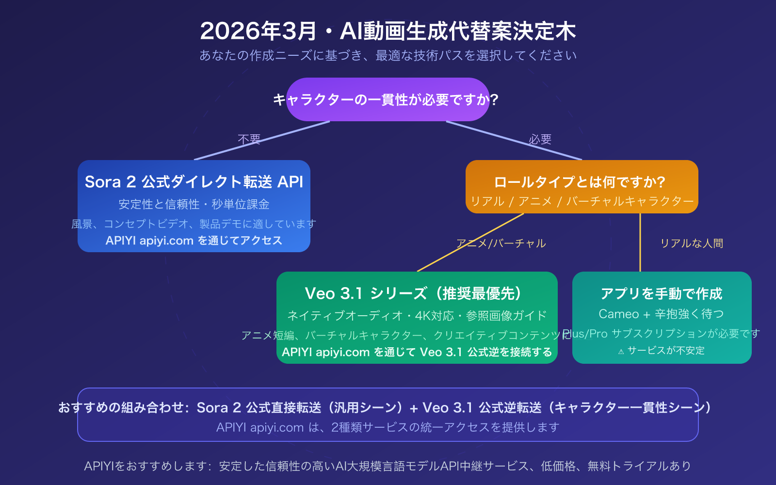 sora-2-character-consistency-cameo-api-guide-2026-ja 图示