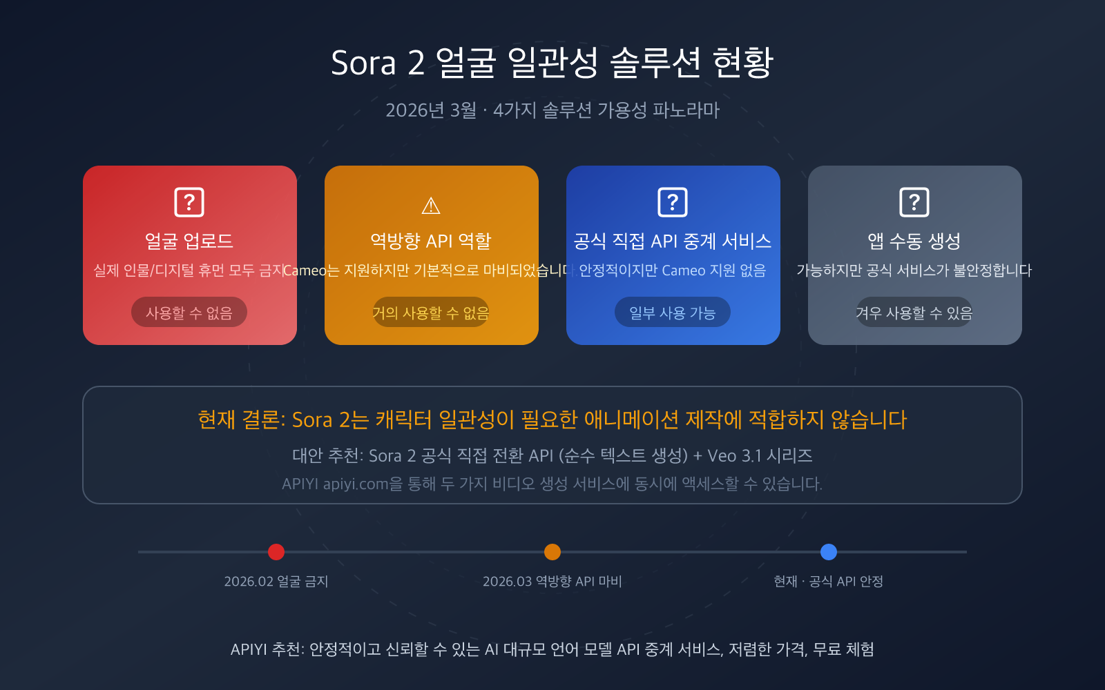 sora 2 character consistency cameo api guide 2026 ko image 0 图示