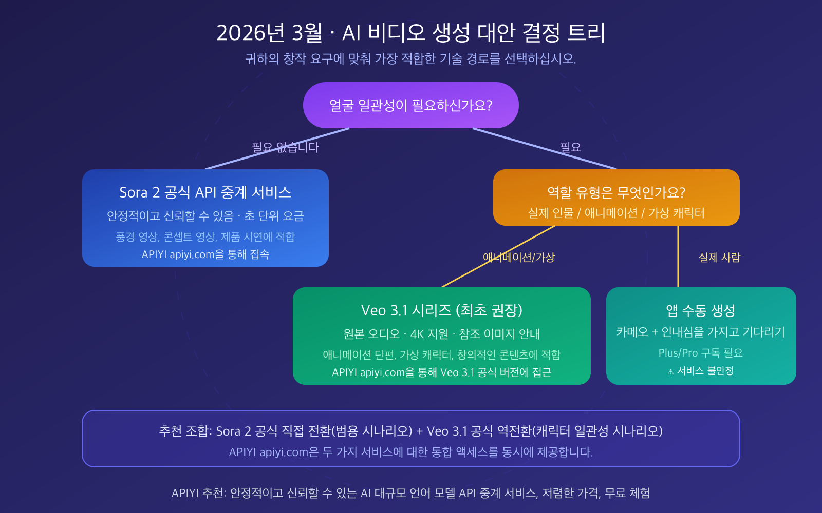 sora-2-character-consistency-cameo-api-guide-2026-ko 图示